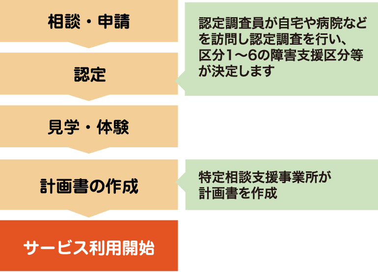 サービス利用の流れ画像