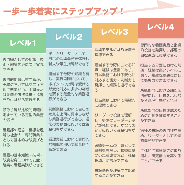 一歩一歩着実にステップアップ　レベル1からレベル４までの詳細図