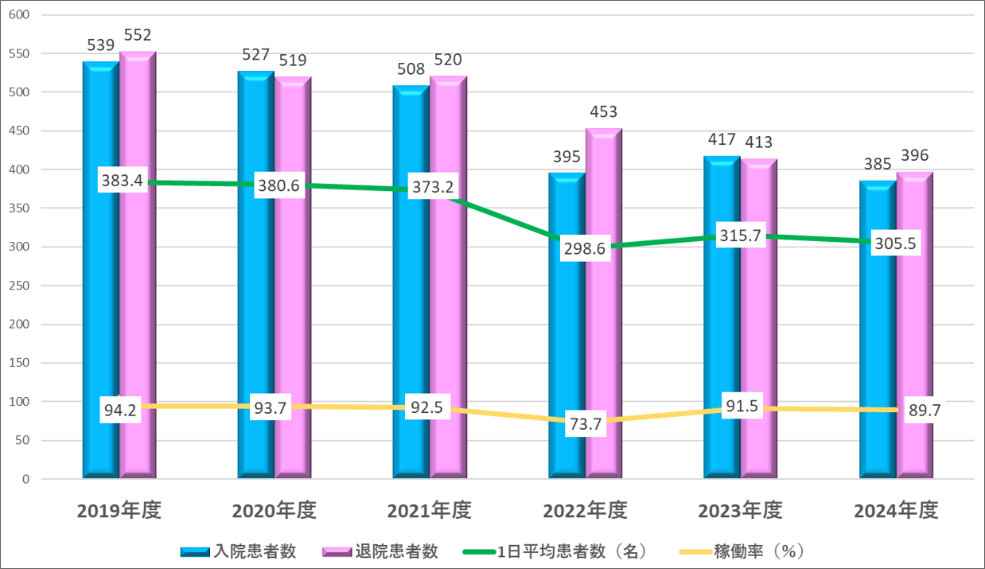 入院患者数と稼働率の推移
