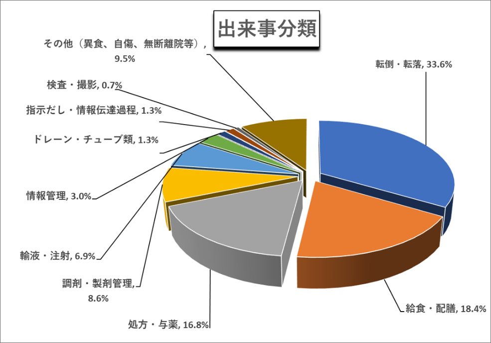 出来事分類