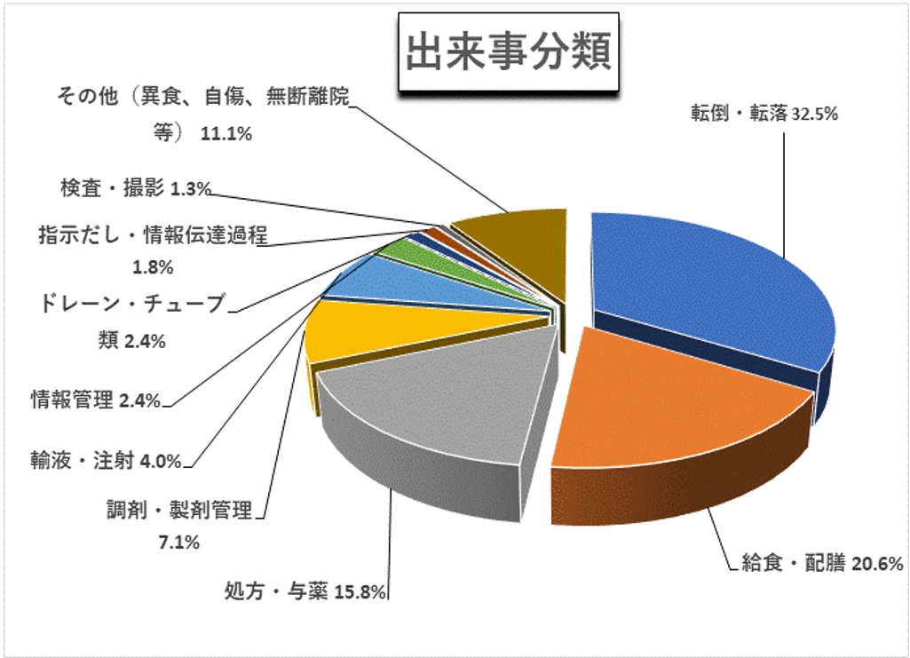 出来事分類
