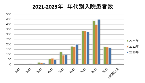 2021-2023年　年代別入院患者数